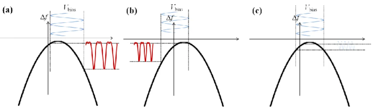 Fig. 2.28 KPFM の原理. (a) , (b) V bias ≠  V CPD の場合に計測される電圧 変調 Δf. (c) V bias  = V CPD の場合には電圧変調 Δf 
