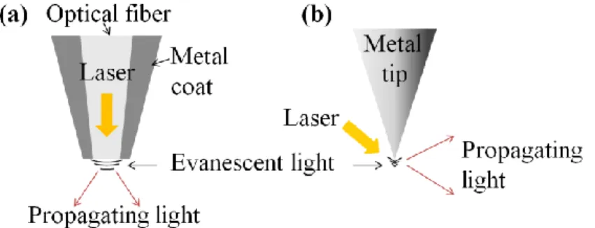 Figure 1.2 (a)  開口型 NSOM と ,(b)  散乱型 NSOM の原理 . 