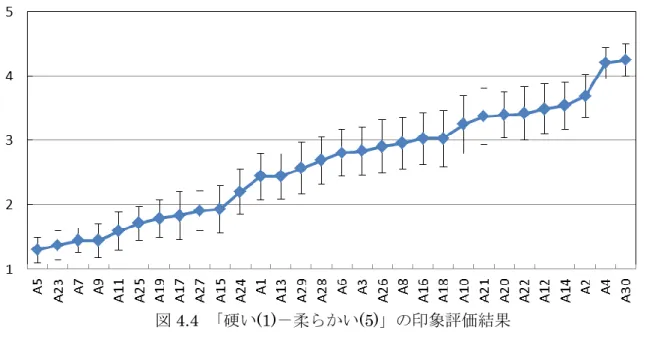 図 4.4 の結果において，多重比較検定により，最大上位群あるいは最小下位群として扱う 最大数を 5 とすると，A5,A7,A9,A11,A23（下位群）が「硬い」の印象を与え，A2, A4, A12, A14,  A30（上位群）が「柔らかい」の印象を与えることが確認できた． 