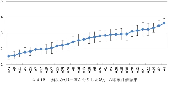 図 4.12 の結果において，多重比較検定により，最大上位群あるいは最小下位群として扱う 最大数を 5 とすると，A5,A9,A11,A23,A25（下位群）が「鮮明な」の印象を与え，A2, A4, A14,  A21,A22（上位群）が「ぼんやりした」の印象を与えることが確認できた．  全体的に丸みを帯びたものや球体，円形のものは「ぼんやりした」と捉えられ，角張った ものが「鮮明である」と捉えられている．下位群の図形の順序は四角形の図形と三角形の図形が 交互に来ていることから三角形と四角形とで大きな印象の