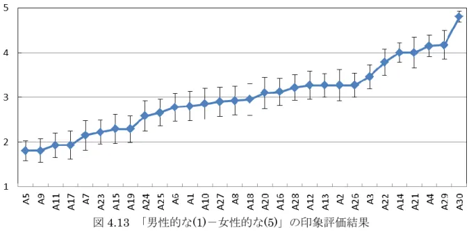 図 4.13 の結果において，多重比較検定により，最大上位群あるいは最小下位群として扱う 最大数を 5 とすると，A5,A7,A9,A11,A17（下位群）が「男性的な」の印象を与え，A4, A14, A21,  A29,A30（上位群）が「女性的な」の印象を与えることが確認できた．  A30 のハート形は圧倒的に「女性的な」という評価だが，ほぼ同じハート形でエッジが角 張っている A29 とはかなり大きな印象評価差が出ていることがグラフから見てとれる．丸みを帯 びることは「女性的な」ジェンダー感性を大きく