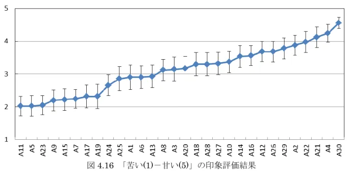 図 4.16 の結果において，多重比較検定により，最大上位群あるいは最小下位群として扱う 最大数を 5 とすると，A5,A9,A11,A15,A23（下位群）が「苦い」の印象を与え，A2, A4, A21,  A22,A30（上位群）が「甘い」の印象を与えることが確認できた．    丸みを帯びた図形は甘い，角張っている図形は苦いという評価傾向がある．同じような形 の図形でも角の立った図形より丸みを帯びた方がより甘いと評価されるのは興味深いデータであ る．全ての図形において丸みを帯びている方が明確に「甘い」評