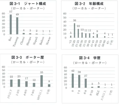 図 3-1 ジャート構成 （ローカル・ポーター） 図 3-2 年齢構成 （ローカル・ポーター） 図 3-3 ポーター歴 （ローカル・ポーター） 図 3-4 学歴 （ローカル・ポーター）