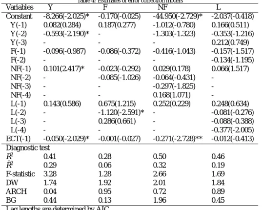 Table 4: Estimates of error correction models Variables ∆Y ∆F ∆NF ∆L Constant -8.266(-2.025)* -0.170(-0.025) -44.950(-2.729)* -2.037(-0.418) ∆Y(-1) 0.082(0.284) 0.187(0.277) -1.012(-0.780) 0.166(0.511) ∆Y(-2) -0.593(-2.190)* - -1.303(-1.323) -0.353(-1.216)