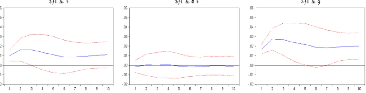 Figure 2: Impulse responses of GDP to generalized one standard deviation shock