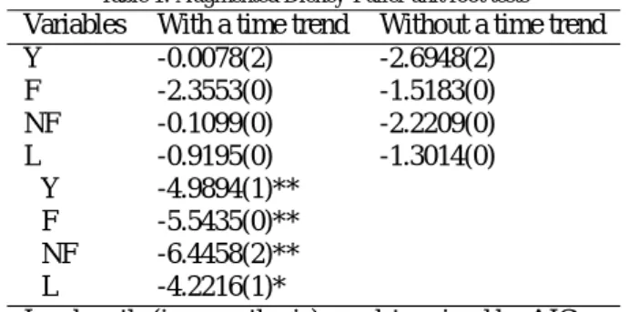 Table 1 に、Augumented Dickey-Fuller (ADF) 単位根検定の結果を示す。いずれの変数 についても、レベルでは単位根があり、１階差を取ると単位根を持たないと読み取ること ができる。また、Table 2 が示すように、Phillips-Perron (PP) 単位根検定についても同様の 結果が得られた。以上より、すべての変数について I(1) であると判断した。