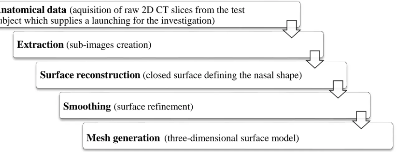 Figure 3.3 Three-dimensional surface generation methodology 