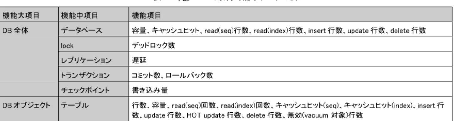 表 4.4: pg_monz で取得可能なデータの例