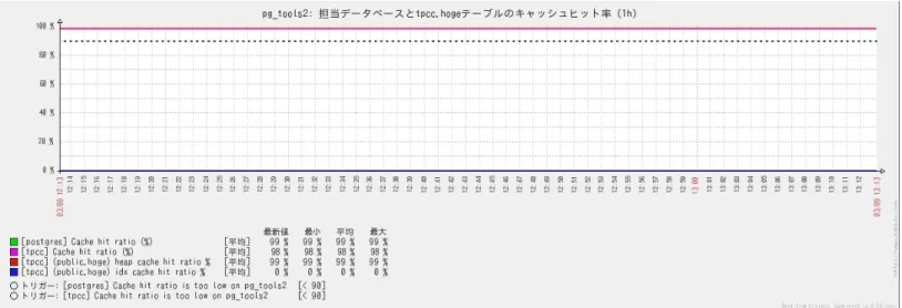 図 4.4: 興味のあるデータベースとテーブルに絞ったキャッシュヒット率のカスタムグラフ