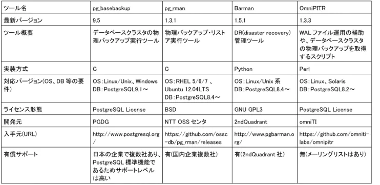 表 5.3: PostgreSQL の代表的なバックアップツール