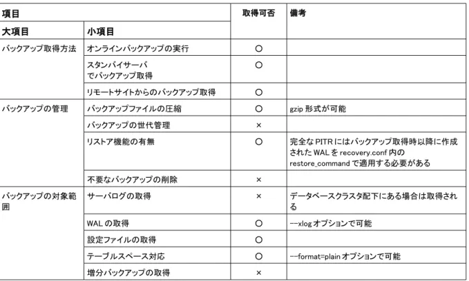 表 5.8: pg_basebackup で実現できる機能 項目 取得可否 備考 大項目 小項目 バックアップ取得方法 オンラインバックアップの実行 ○ スタンバイサーバ でバックアップ取得 ○ リモートサイトからのバックアップ取得 ○ バックアップの管理 バックアップファイルの圧縮 ○ gzip 形式が可能 バックアップの世代管理 × リストア機能の有無 ○ 完全な PITR にはバックアップ取得時以降に作成 された WAL を recovery.conf 内の restore_command で適用する
