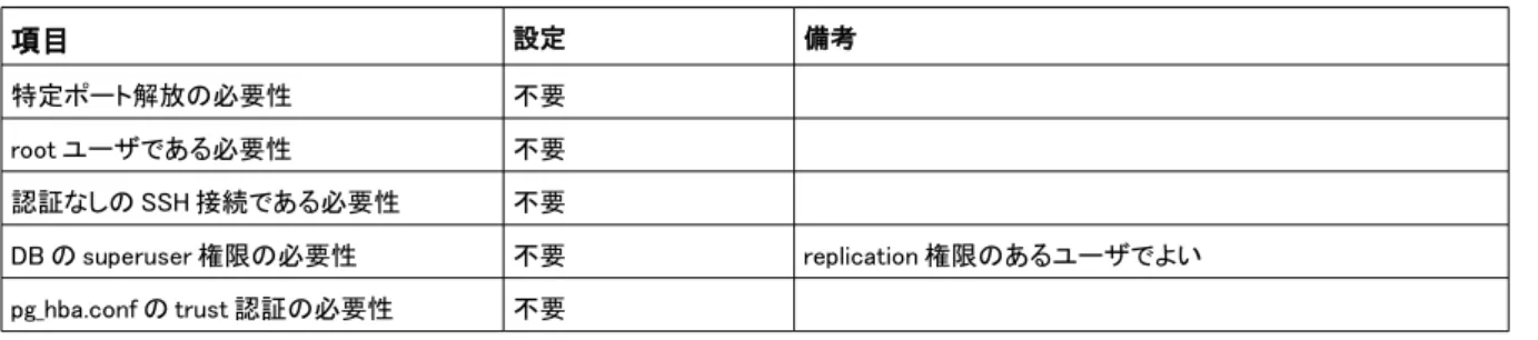 表 5.9: pg_basebackup 使用時のセキュリティ要件 項目 設定 備考 特定ポート解放の必要性 不要 root ユーザである必要性 不要 認証なしの SSH 接続である必要性 不要 DB の superuser 権限の必要性 不要 replication 権限のあるユーザでよい pg_hba.conf の trust 認証の必要性 不要 ≪特定ポートの解放≫ pg_basebackup は PostgreSQL サーバが一般のユーザからの接続を待ち受けるポート(デフォルト 5432)を使うため