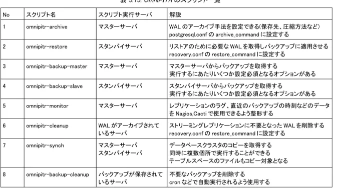 表 5.15: OmniPITR のスクリプト一覧 No スクリプト名 スクリプト実行サーバ 解説 1 omnipitr-archive マスターサーバ WAL のアーカイブ手法を設定できる(保存先、圧縮方法など) postgresql.conf の archive_command に設定する 2 omnipitr-restore スタンバイサーバ リストアのために必要な WAL を取得しバックアップに適用させる recovery.conf の restore_command に設定する 3 omnipit