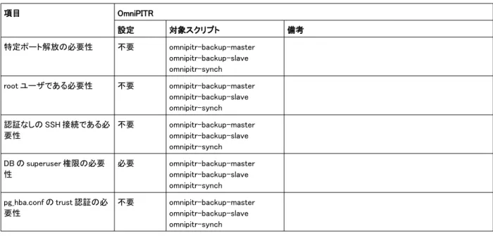 表 5.17: OmniPITR 使用時のセキュリティ要件 項目 OmniPITR 設定 対象スクリプト 備考 特定ポート解放の必要性 不要 omnipitr-backup-master omnipitr-backup-slave omnipitr-synch root ユーザである必要性 不要 omnipitr-backup-master omnipitr-backup-slave omnipitr-synch 認証なしの SSH 接続である必 要性 不要 omnipitr-backup-masterom