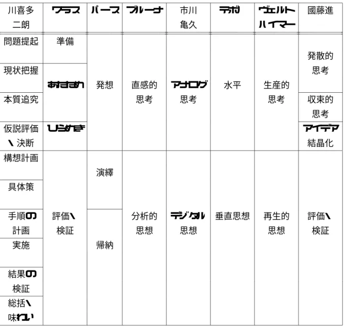 表 1.1: 創造的問題解決のプロセス 川喜多 ワラス パース ブルーナ 市川 テボノ ヴェルト 國藤進 二朗 亀久 ハイマー 問題提起 準備 発散的 現状把握 思考 あたため 発想 直感的 アナログ 水平 生産的 本質追究 思考 思考 思考 収束的 思考 仮説評価 ひらめき アイデア ・決断 結晶化 構想計画 演繹 具体策 手順の 評価・ 分析的 デジタル 垂直思想 再生的 評価・ 計画 検証 思想 思想 思想 検証 実施 帰納 結果の 検証 総括・ 味わい
