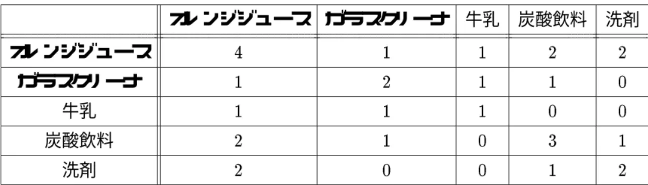 表 2.2: 商品の同時購買 オレンジジュース ガラスクリーナ 牛乳 炭酸飲料 洗剤 オレンジジュース 4 1 1 2 2 ガラスクリーナ 1 2 1 1 0 牛乳 1 1 1 0 0 炭酸飲料 2 1 0 3 1 洗剤 2 0 0 1 2 同時購買表 2.2 では単純なパターンが見て取れる．  オレンジジュースと炭酸飲料は , 他の２つのアイテムよりも一緒に代われやすい  洗剤はガラスクリーナや牛乳とは一緒に買われない  牛乳は炭酸飲料や洗剤とは一緒には買われない これらは相関ルールの例であり , 「もし