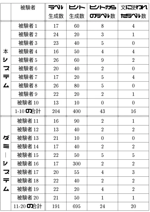 表 5.2: 定量的評価   被験者 ラベル ヒント ヒントから 文に使われ   生成数 生成数 のラベル数 たラベル数   被験者 1 17 60 8 4   被験者 2 24 20 3 1   被験者 3 23 40 5 0 本 被験者 4 16 50 4 4 シ 被験者 5 26 60 9 2 ス 被験者 6 20 40 2 0 テ 被験者 7 17 20 5 4 ム 被験者 8 26 80 5 0   被験者 9 22 20 2 1   被験者 10 13 10 0 0   1-10 の合計 204