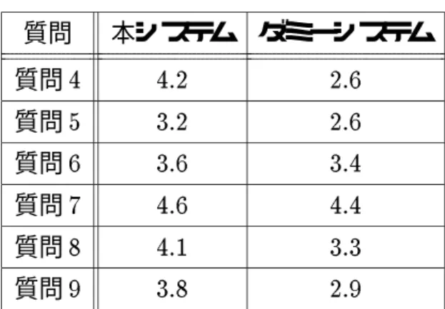 表 5.4: 定性的評価：各質問の平均値 質問 本システム ダ ミーシステム 質問 4 4.2 2.6 質問 5 3.2 2.6 質問 6 3.6 3.4 質問 7 4.6 4.4 質問 8 4.1 3.3 質問 9 3.8 2.9 5.4 考察 定量的評価として求めた , ヒント数に対するラベルになったアイデア数の採用率をみる と本システムがダミーシステムより採用率が３倍近く高くなっているのがわかる．発散的 思考はブレーンストーミングに代表されるように , 質より量が重んじられる点から考えて 本システムの