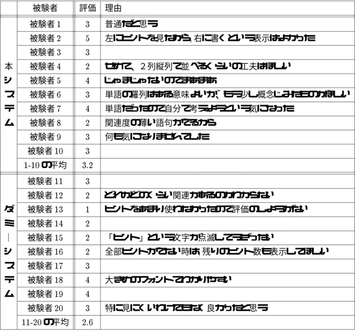 表 A.1: 質問５の評価と理由 被験者 評価 理由 被験者 1 3 普通だと思う 被験者 2 5 左にヒントを見ながら , 右に書くという表示はよかった 被験者 3 3 本 被験者 4 2 せめて、２列縦列で並べるくらいの工夫はほしい シ 被験者 5 4 じゃまじゃないのでまあまあ ス 被験者 6 3 単語の羅列はある意味よいが、もう少し概念じみたものがほしい テ 被験者 7 4 単語だったので自分で考えようという気になった ム 被験者 8 2 関連度の薄い語句がでるから 被験者 9 3 何も気になりませ