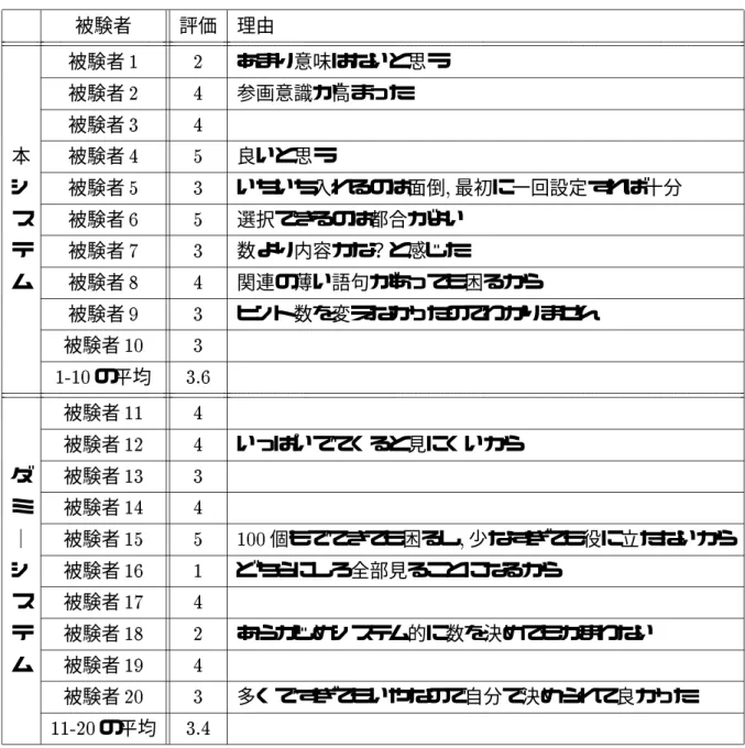 表 A.2: 質問６の評価と理由 被験者 評価 理由 被験者 1 2 あまり意味はないと思う 被験者 2 4 参画意識が高まった 被験者 3 4 本 被験者 4 5 良いと思う シ 被験者 5 3 いちいち入れるのは面倒 , 最初に一回設定すれば十分 ス 被験者 6 5 選択できるのは都合がよい テ 被験者 7 3 数より内容かな？と感じた ム 被験者 8 4 関連の薄い語句があっても困るから 被験者 9 3 ヒント数を変えなかったのでわかりません 被験者 10 3 1-10 の平均 3.6 被験者 11 