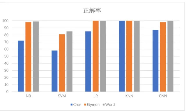 図   5.1 ：手法正解率比較の棒グラフ