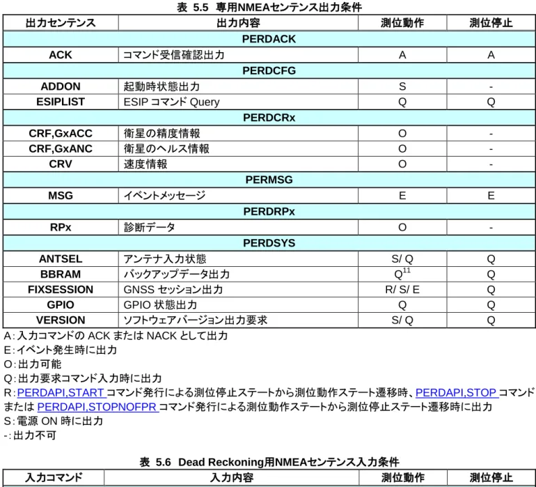 表  5.5  専用NMEAセンテンス出力条件  出力センテンス  出力内容  測位動作  測位停止  PERDACK  ACK  コマンド受信確認出力  A  A  PERDCFG  ADDON  起動時状態出力  S  - 