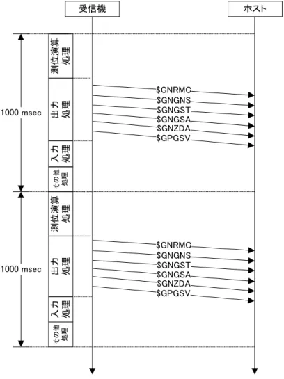図  7.3 は 1Hz の測位周期に同期して、RMC, GNS, GST, GSA, ZDA, GSV センテンス（GSV 以外の Talker ID は GN、GSV の Talker ID は GP）を出力時の送信シーケンスを示します。  入力 処理 受信機 ホスト1000 msec1000 msec測位演算処理出力処理入力処理その他処理測位演算処理出力処理 その他 処理 $GNGST $GNGSA$GNZDA$GNGNS$GNRMC$GPGSV$GNGST$GNGSA$GNZDA$GNGNS$GNR