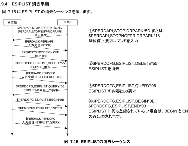 図  7.15  ESIPLISTの消去シーケンス 