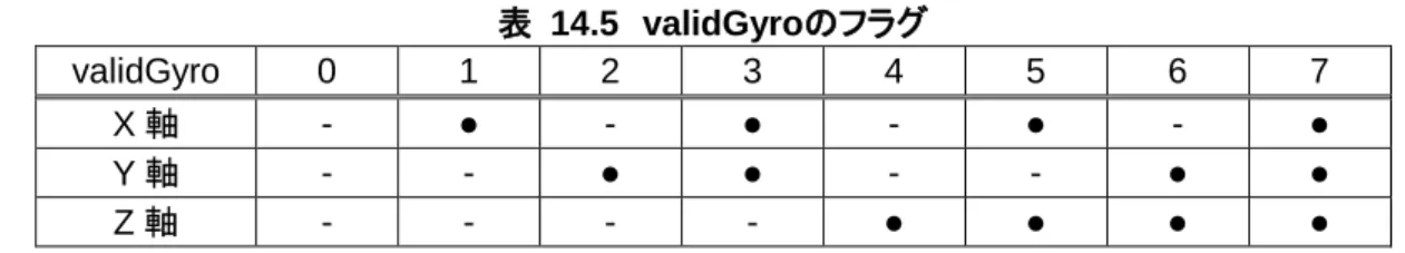 表  14.5  validGyroのフラグ  validGyro  0  1  2  3  4  5  6  7  X 軸  -  ●  -  ●  -  ●  -  ●  Y 軸  -  -  ●  ●  -  -  ●  ●  Z 軸  -  -  -  -  ●  ●  ●  ●  例：  $PERDCRD,I,3,7,0.1,0.2,-9.8,7,-0.1,-0.1,0.1,1,23.0,7,0.00,2*1B  14.1.3  PERDCRD,R –  慣性センサ DR 測位結果  書式： 