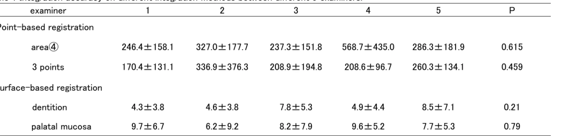 Table 1 Integration accuracy on different integration methods between different 5 examiners