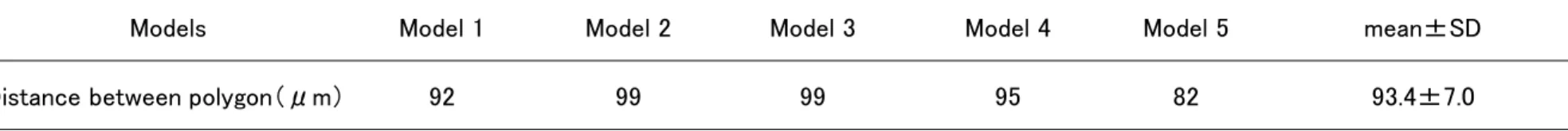 Table 2 Integration accuracy between original epoxy models and plaster models.  
