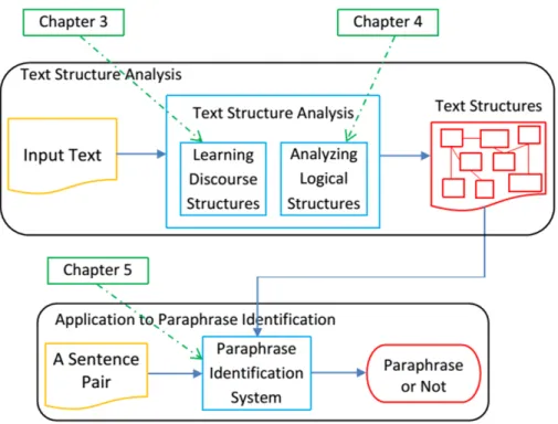 Figure 1.2: Illustration of our work in this thesis.