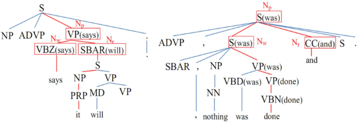 Figure 3.3: Partial lexicalized syntactic parse trees.