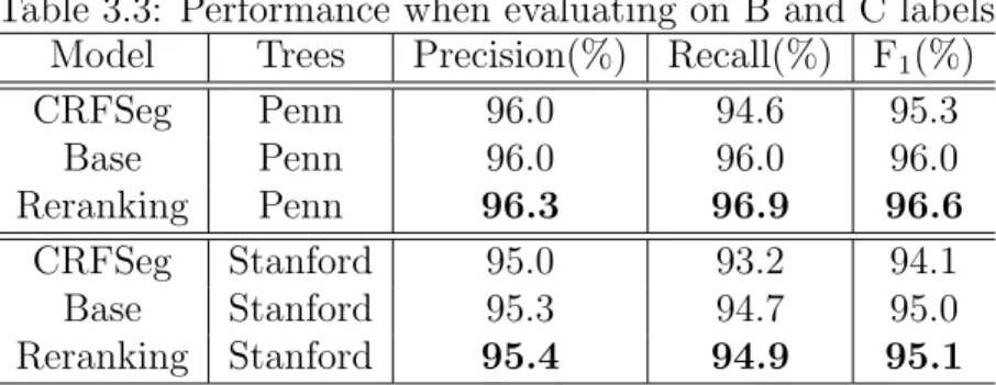Table 3.3: Performance when evaluating on B and C labels Model Trees Precision(%) Recall(%) F 1 (%)