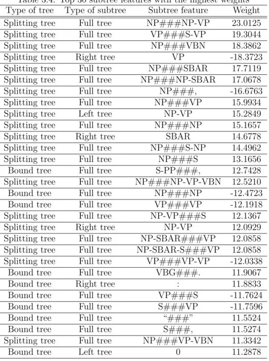 Table 3.4: Top 30 subtree features with the highest weights Type of tree Type of subtree Subtree feature Weight Splitting tree Full tree NP###NP-VP 23.0125 Splitting tree Full tree VP###S-VP 19.3044