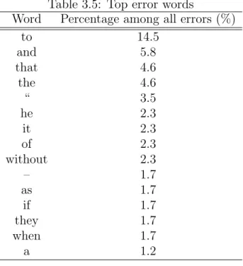 Table 3.5: Top error words