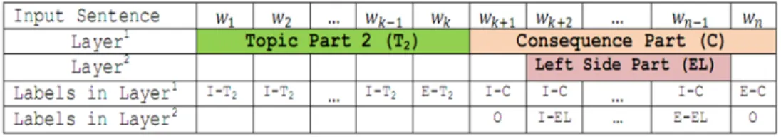 Figure 4.8: An example of labeling in the multi-layer model.