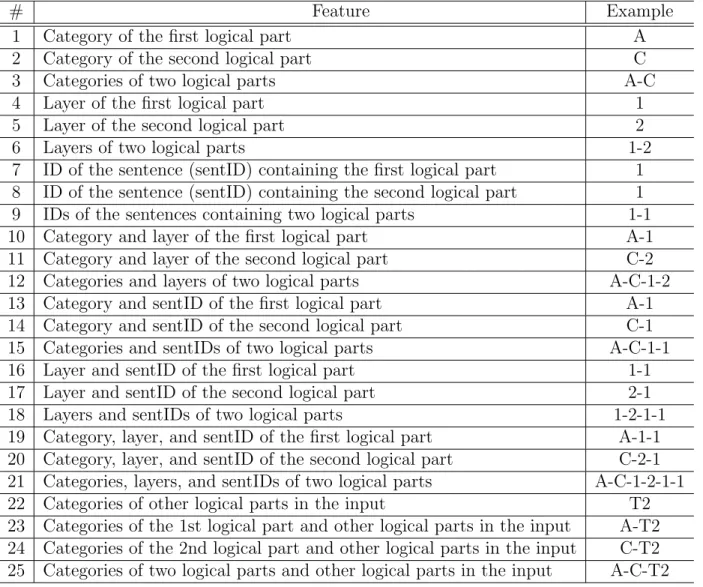 Table 4.1 shows features in details. Note that, in line number 22, we consider other logical parts in the input paragraph