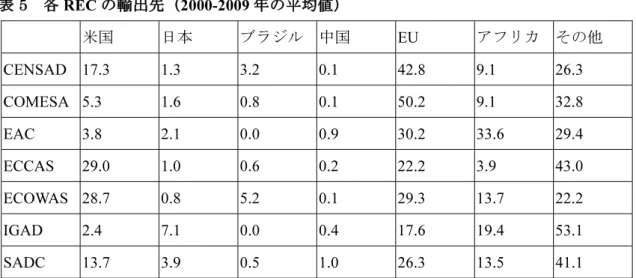 表 6  各 REC の輸入相手国（2000-2009 年の平均値）  米国  日本  ブラジル インド  中国 EU  アフリカ  その他  CENSAD  6.8 2.7 1.8 2.2 9.5 39.5  18.9  28.7  COMESA  7.1 3.1 1.3 4.1 8.8 30.0  17.7  18.6  EAC 4.6  4.9  0.6  10.5 10.4 20.3 4.3  2.9  ECCAS  8.1 1.3 4.8 2.5 11.4  45.7  5.2 1.6  ECOW