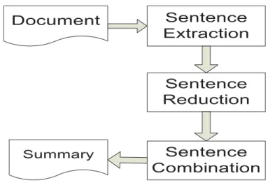 Figure 1.1 shows a kind of mono-language text summarization, the cut and paste text summarization
