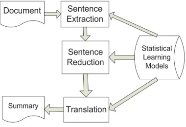 Figure 1.2: A cross-language text summarization system unlabeled data to improve the sentence extraction accuracy.