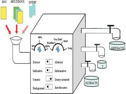 Figure 2.1: A summarization machine