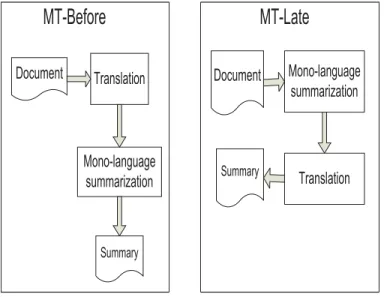 Figure 2.4: Machine translation in CLTS