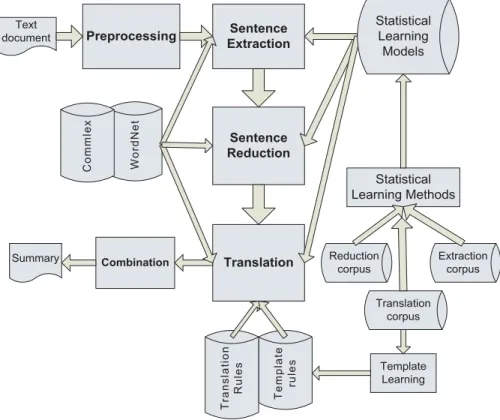 Figure 2.5: A cross language text summarization system