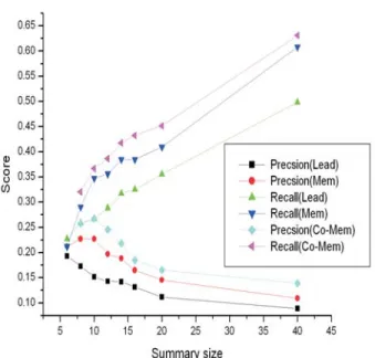 Figure 5.2: The performances of Co-MEM, MEM, and Lead method on sentence extrac- extrac-tion with various size of summary.