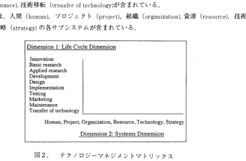 図 2.   テクノロジーマネジメントマト  リソクス 