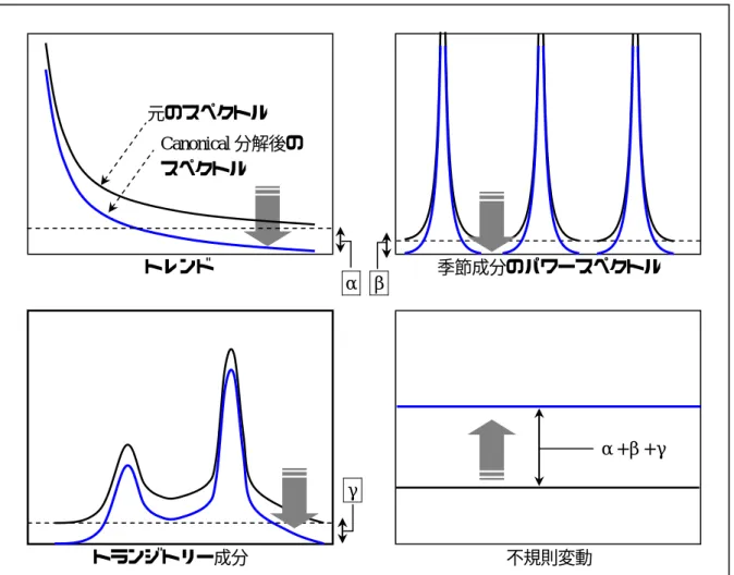 図 14  Canonical 分解のイメージ図（パワースペクトルの変化）                    トレンド                          季節成分のパワースペクトル  トランジトリー成分                              不規則変動  Canonical 分解を具体的に式で書くと、以下のようになる。  ( )ω = m0 ( )ω − αmgg   （ α = min ( g m0 ( )ω ) ）  ( )ω = n 0 ( )ω − βngg 