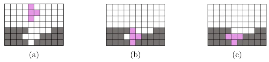 図 2.4: T-spin の例 : (a) 現在の盤面 , (b) 落下と接地 , (c) 回転と T-spin Double テトリスにおいて， T-spin を用いて削除すると大きなボーナスが得られる．こ ちら側が T-spin によって n 行を消した場合，相手にどれだけのお邪魔ブロックを 送れるかを表 2.1 にまとめる．通常の削除方法の場合 4 行の同時消しを除いて n − 1 行しか送れないのに対して， T-spin による削除は 2n 行と効率よく大量の攻撃が送 れる．またこれらの中でも T