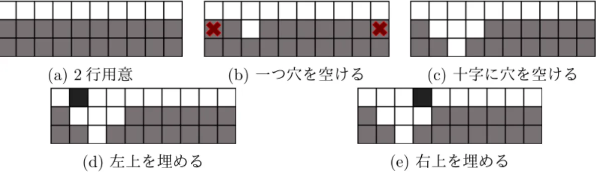 図 4.1 の手順によって生成された T-spin Double 可能な地形は，T-spin Double を行う上で最小の地形である．本研究ではこれを “ ベースの地形 ” と呼ぶ．