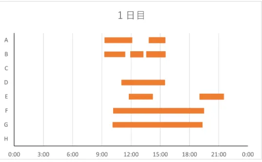 図 3  各実験協力者の作業時間 1 日目 